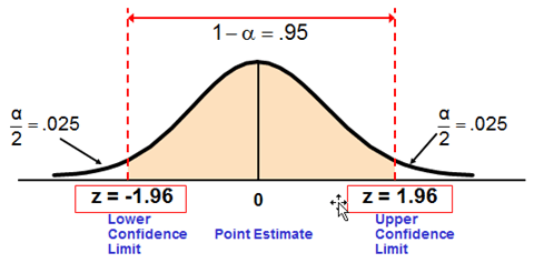 confidence interval formula normal distribution