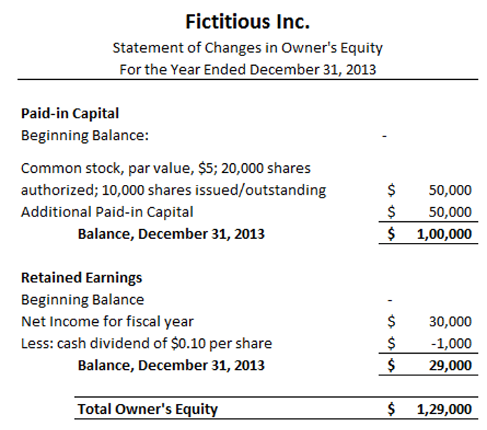 Statement Of Changes In Shareholder s Equity