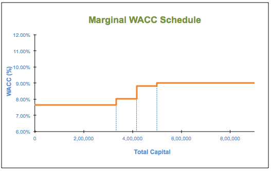 Marginal Cost Of Capital MCC Schedule Finance Train