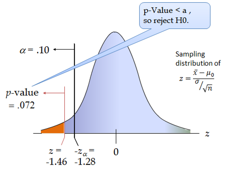 the p value in hypothesis testing represents