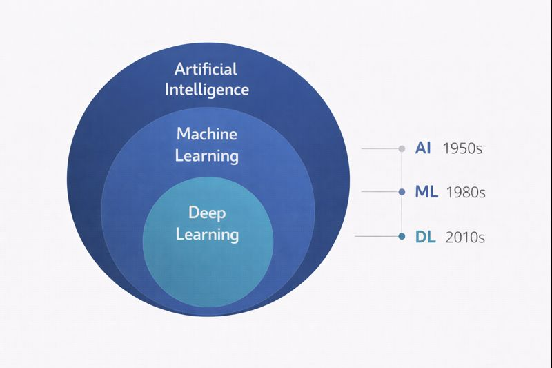 AI, Machine Learning, Deep Learning hierarchy