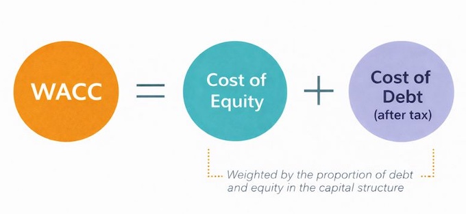 Conceptual breakdown of WACC into equity and debt components.